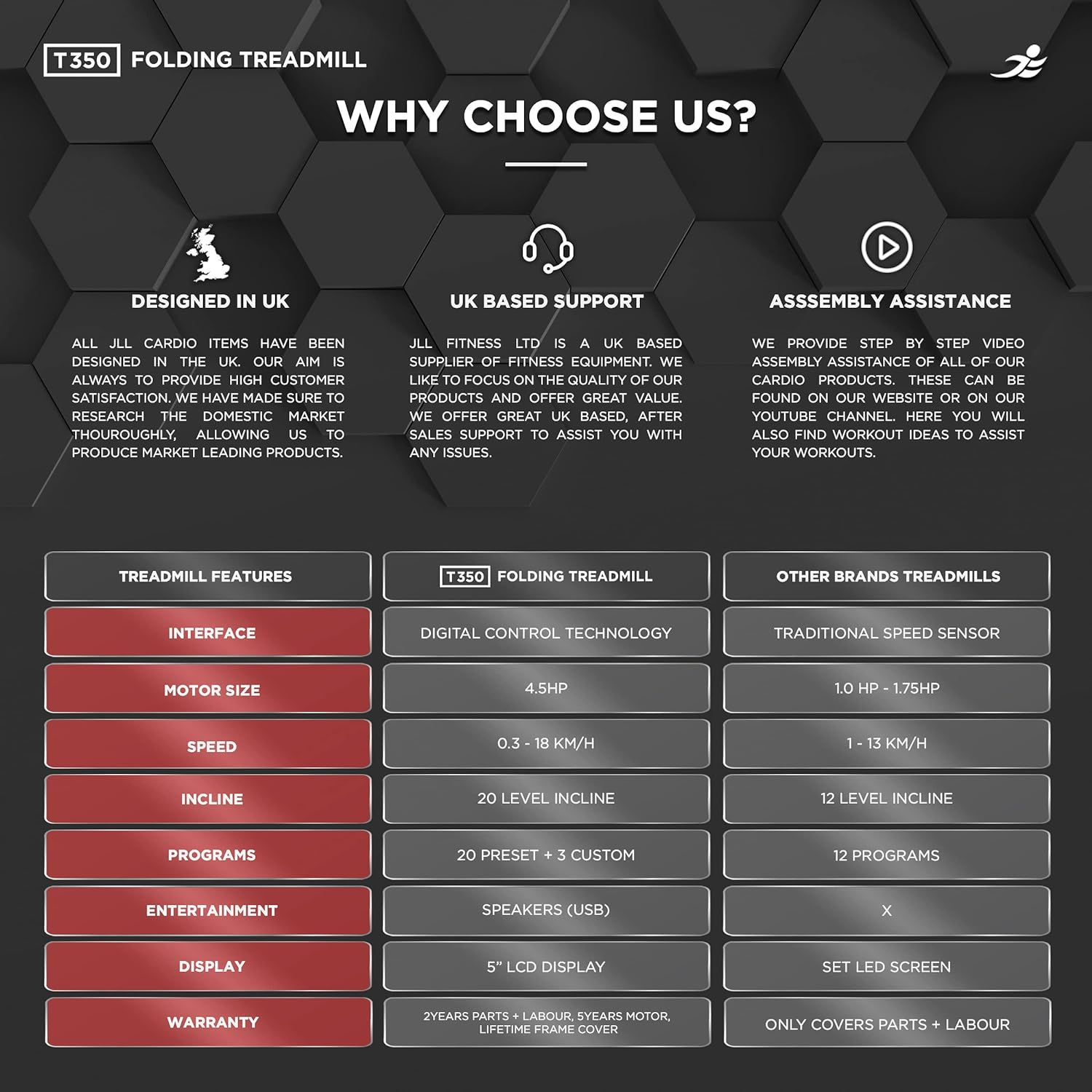 JLL T350 Digital Folding Treadmill, 2024 New Generation Digital Control 4.5HP Motor, 20 Incline Levels,0.3km/h to 18km/h, 20 Programmes, Bluetooth & Speakers, 2-Year Parts&Labor, 5-Year Motor Cover